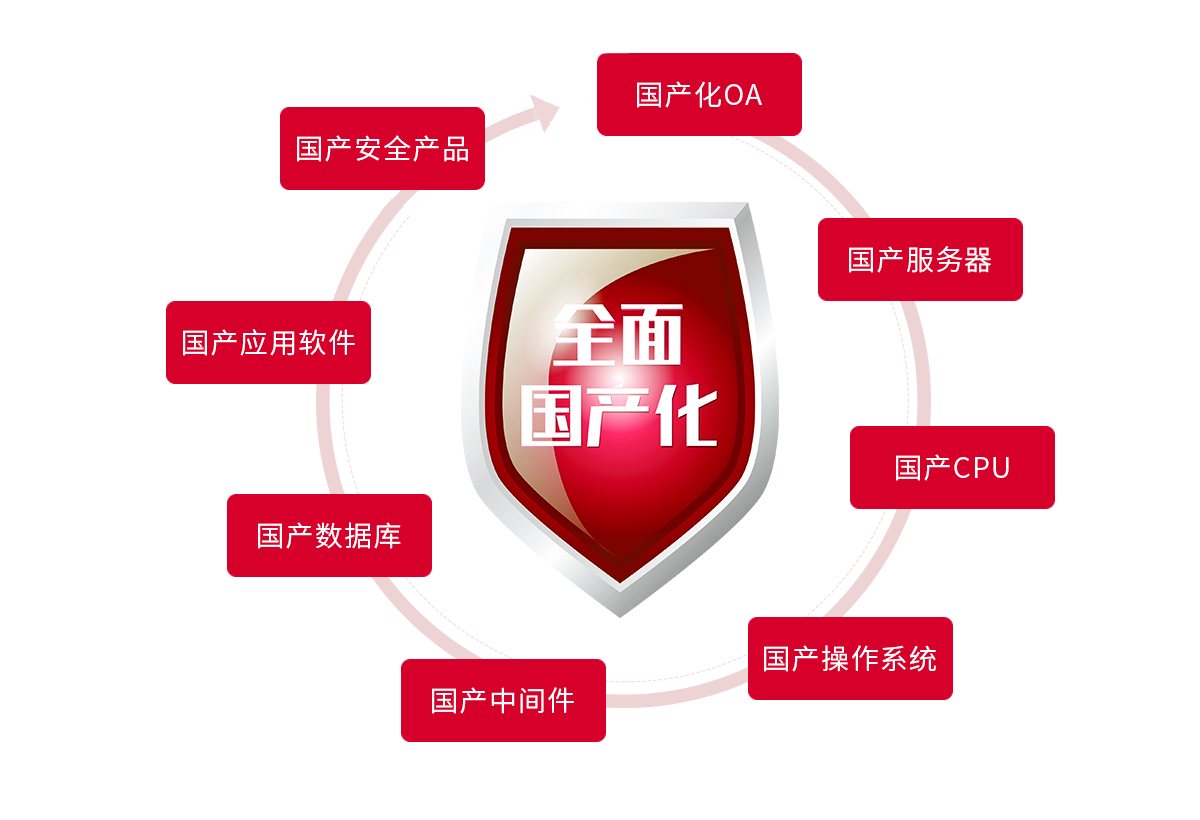 档案数字化全面国产化，国产数据库操作系统中间件cpu.png